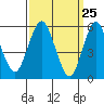 Sniffens Point tide chart for Thursday, March 25, 2021