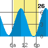 Sniffens Point tide chart for Friday, March 26, 2021