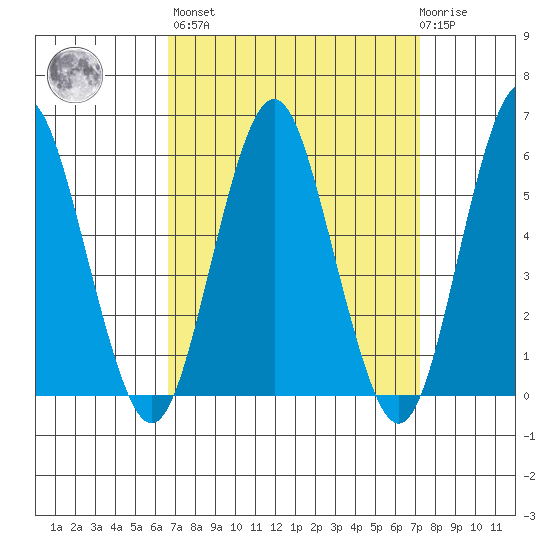 Sniffens Point tide chart for Sunday, March 28, 2021