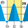 Sniffens Point tide chart for Sunday, March 28, 2021
