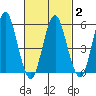 Sniffens Point tide chart for Tuesday, March 2, 2021