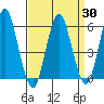 Sniffens Point tide chart for Tuesday, March 30, 2021