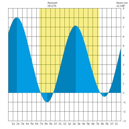 Sniffens Point tide chart for Wednesday, March 31, 2021