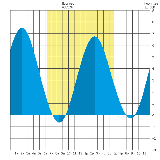 Sniffens Point tide chart for Wednesday, March 3, 2021