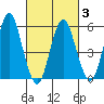 Sniffens Point tide chart for Wednesday, March 3, 2021