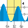 Sniffens Point tide chart for Thursday, March 4, 2021