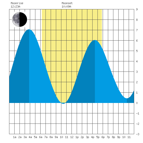 Sniffens Point tide chart for Friday, March 5, 2021