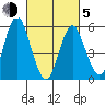 Sniffens Point tide chart for Friday, March 5, 2021