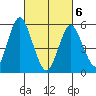 Sniffens Point tide chart for Saturday, March 6, 2021