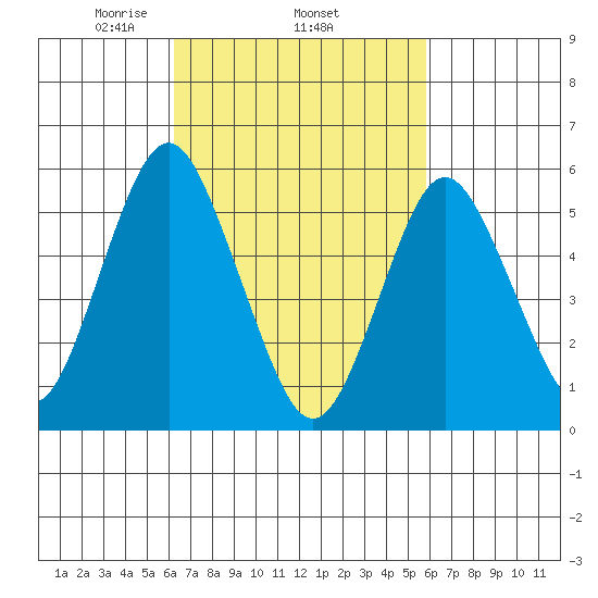 Sniffens Point tide chart for Sunday, March 7, 2021