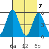 Sniffens Point tide chart for Sunday, March 7, 2021