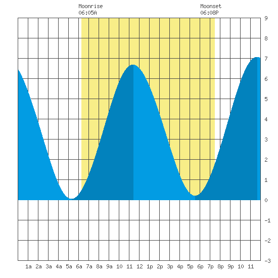 Sniffens Point tide chart for Saturday, April 10, 2021