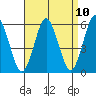 Sniffens Point tide chart for Saturday, April 10, 2021