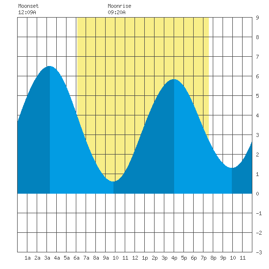 Sniffens Point tide chart for Saturday, April 17, 2021