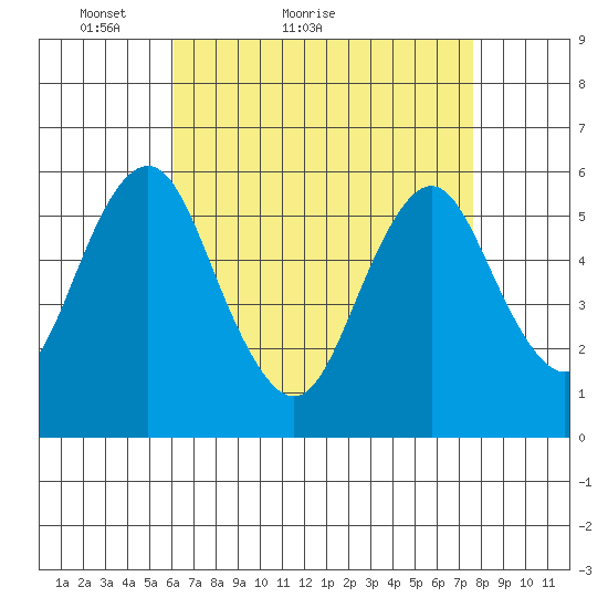 Sniffens Point tide chart for Monday, April 19, 2021