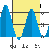 Sniffens Point tide chart for Thursday, April 1, 2021