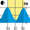 Sniffens Point tide chart for Tuesday, April 20, 2021