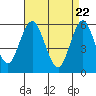 Sniffens Point tide chart for Thursday, April 22, 2021
