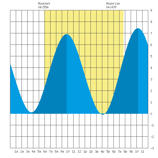 Sniffens Point tide chart for Saturday, April 24, 2021