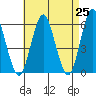 Sniffens Point tide chart for Sunday, April 25, 2021