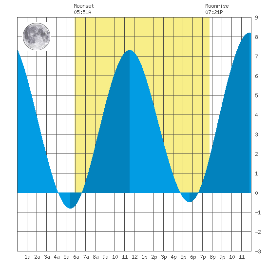 Sniffens Point tide chart for Monday, April 26, 2021