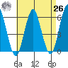 Sniffens Point tide chart for Monday, April 26, 2021