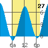 Sniffens Point tide chart for Tuesday, April 27, 2021
