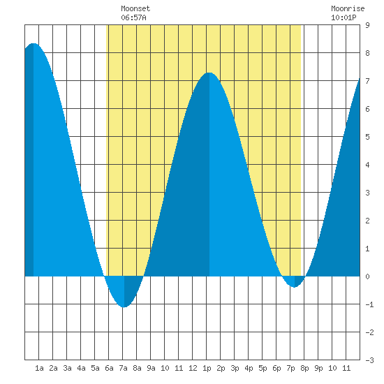 Sniffens Point tide chart for Wednesday, April 28, 2021