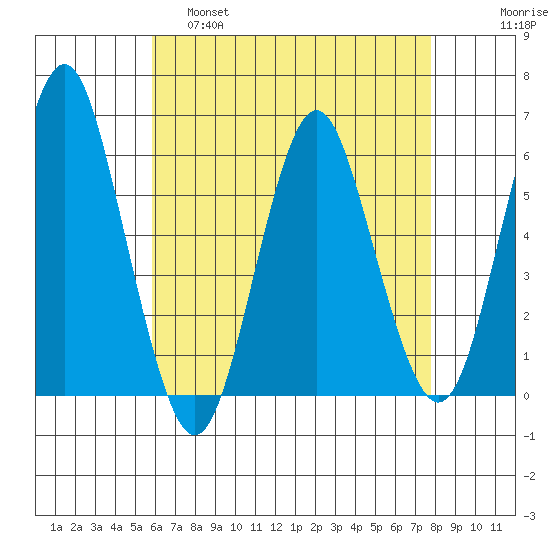 Sniffens Point tide chart for Thursday, April 29, 2021