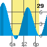 Sniffens Point tide chart for Thursday, April 29, 2021