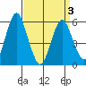 Sniffens Point tide chart for Saturday, April 3, 2021