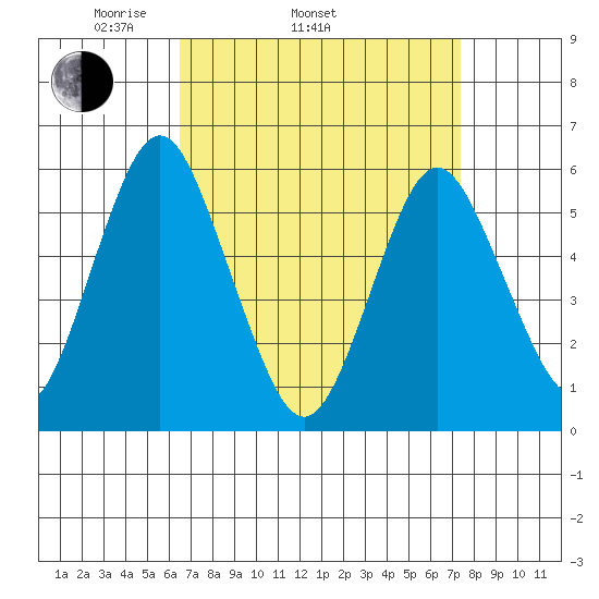 Sniffens Point tide chart for Sunday, April 4, 2021
