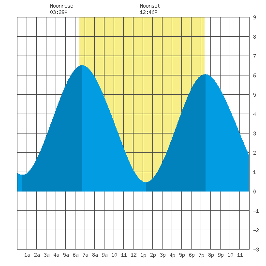 Sniffens Point tide chart for Monday, April 5, 2021