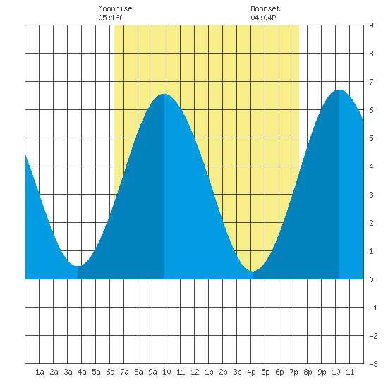 Sniffens Point tide chart for Thursday, April 8, 2021