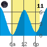 Sniffens Point tide chart for Tuesday, May 11, 2021