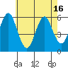 Sniffens Point tide chart for Sunday, May 16, 2021