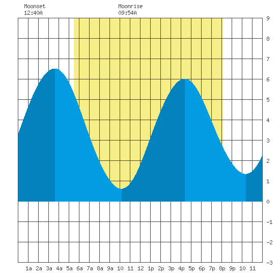 Sniffens Point tide chart for Monday, May 17, 2021