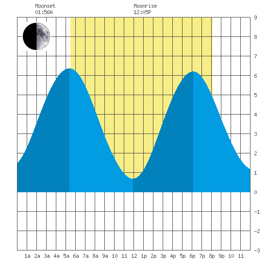 Sniffens Point tide chart for Wednesday, May 19, 2021