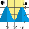 Sniffens Point tide chart for Wednesday, May 19, 2021