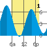 Sniffens Point tide chart for Saturday, May 1, 2021