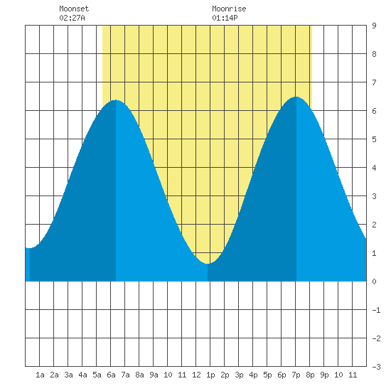 Sniffens Point tide chart for Thursday, May 20, 2021