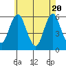 Sniffens Point tide chart for Thursday, May 20, 2021