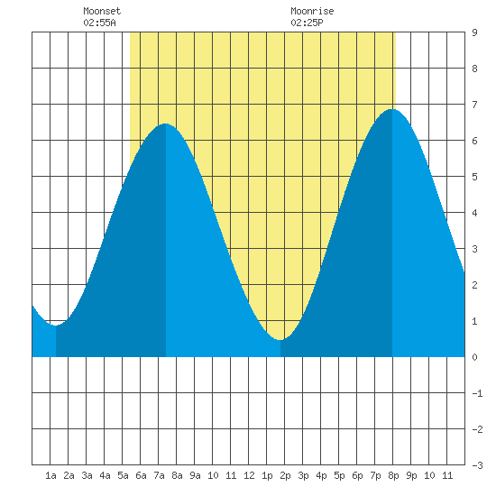 Sniffens Point tide chart for Friday, May 21, 2021