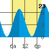 Sniffens Point tide chart for Sunday, May 23, 2021