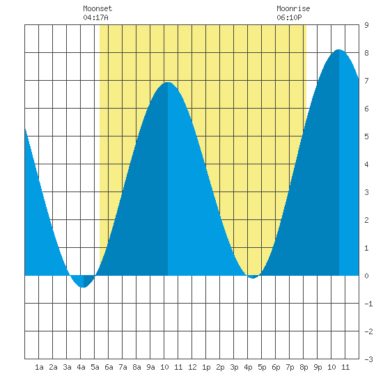 Sniffens Point tide chart for Monday, May 24, 2021