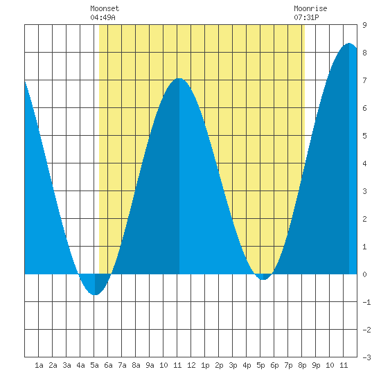 Sniffens Point tide chart for Tuesday, May 25, 2021