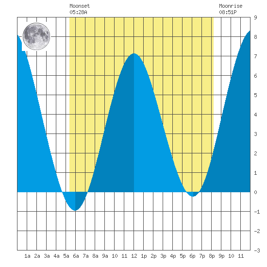 Sniffens Point tide chart for Wednesday, May 26, 2021