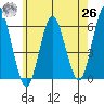Sniffens Point tide chart for Wednesday, May 26, 2021