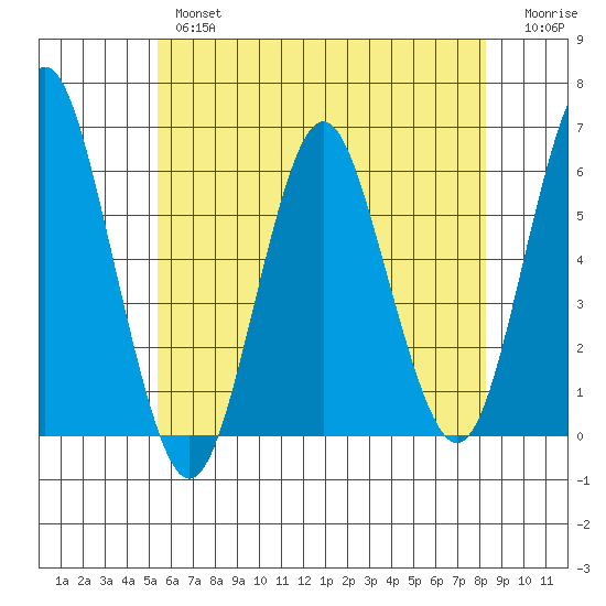 Sniffens Point tide chart for Thursday, May 27, 2021