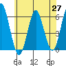 Sniffens Point tide chart for Thursday, May 27, 2021